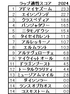 2024　朝日杯ＦＳ　スコア